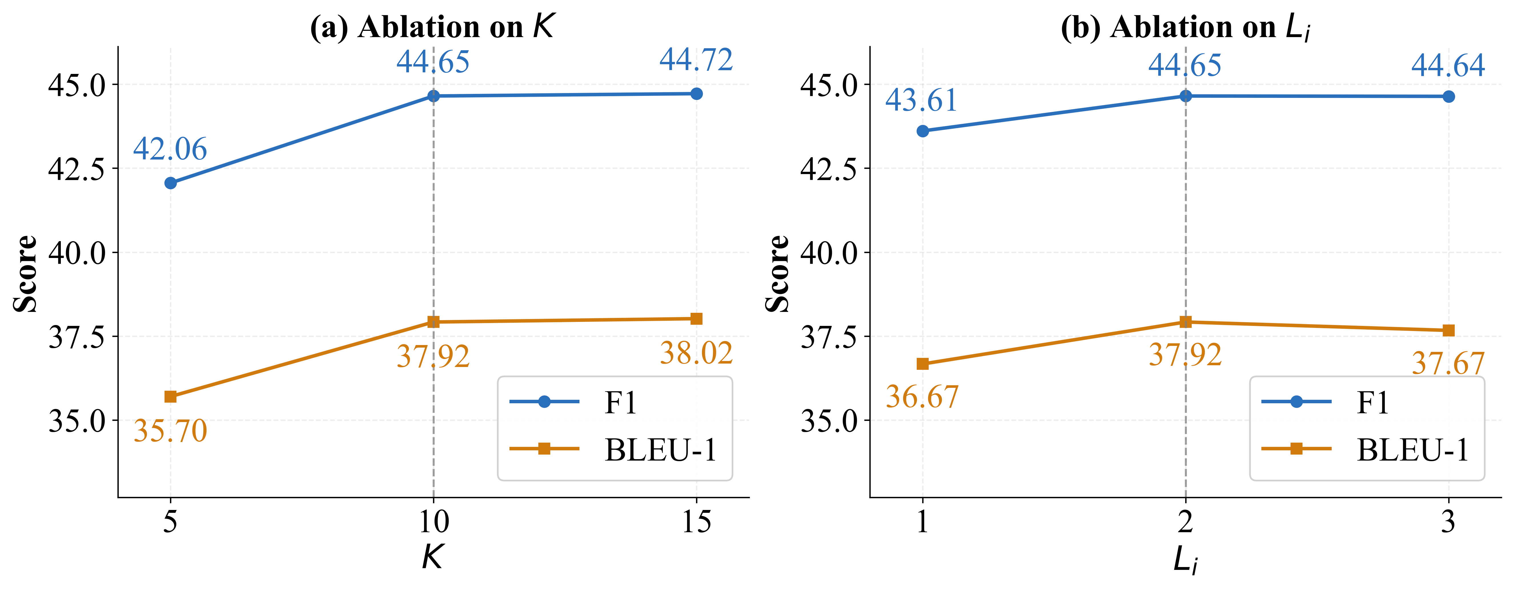 AdaMem hyperparameter ablation