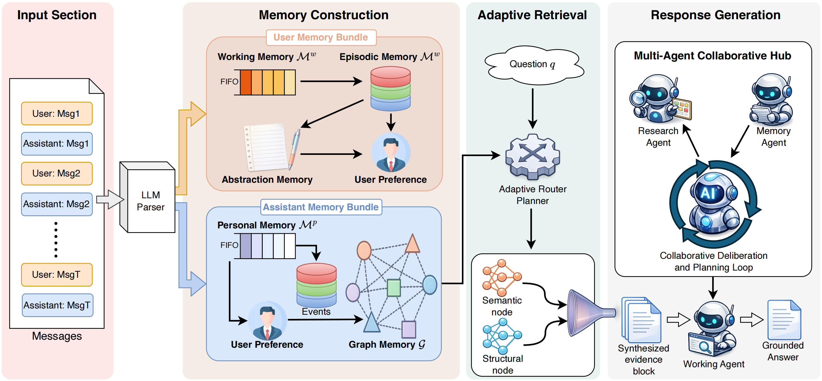 AdaMem overview