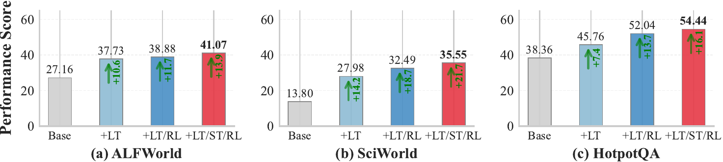 Ablation study on LTM, STM, and RL components