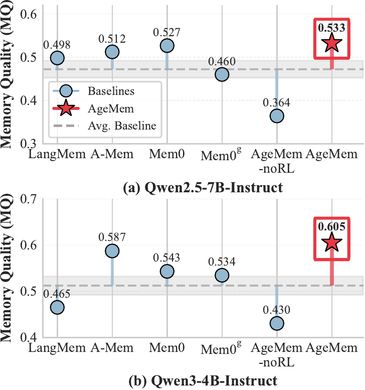 Memory Quality scores for different methods on HotpotQA