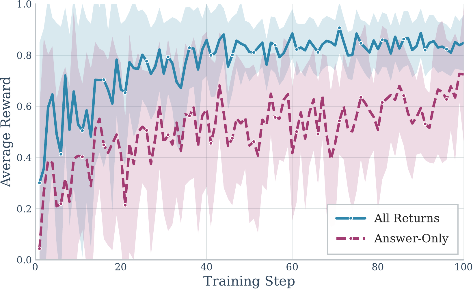 Training convergence curves on Qwen2.5-7B-Instruct