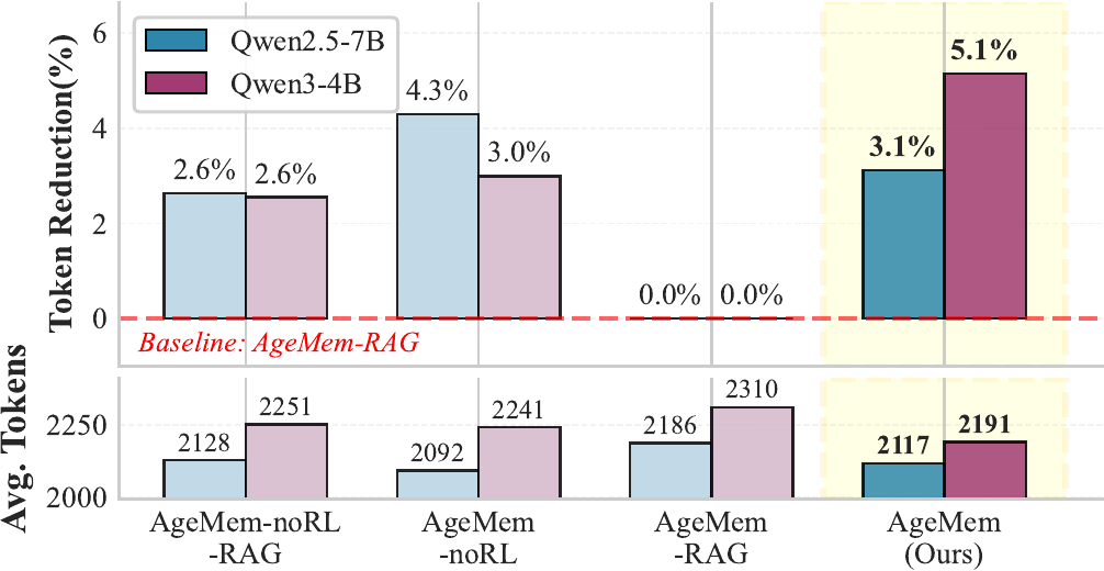 Average prompt token counts under different STM management configurations