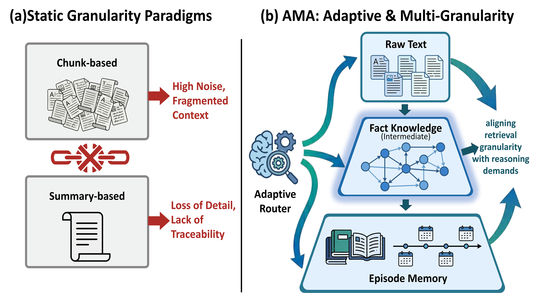 Comparison of static paradigms and the AMA framework
