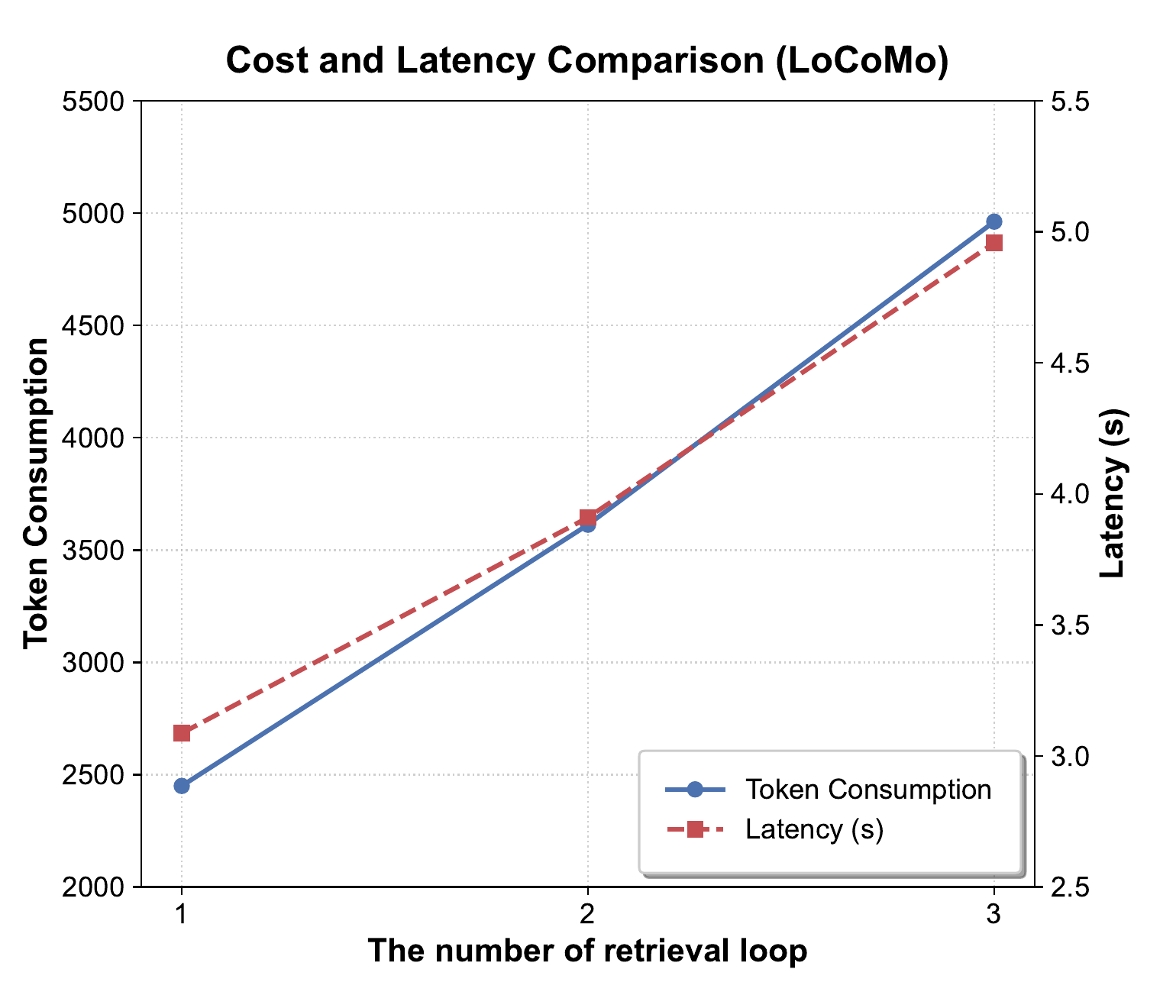 Token and latency cost of retrieval round limit