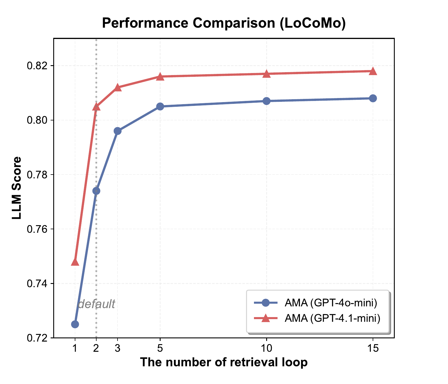 Effect of retrieval round limit on LoCoMo
