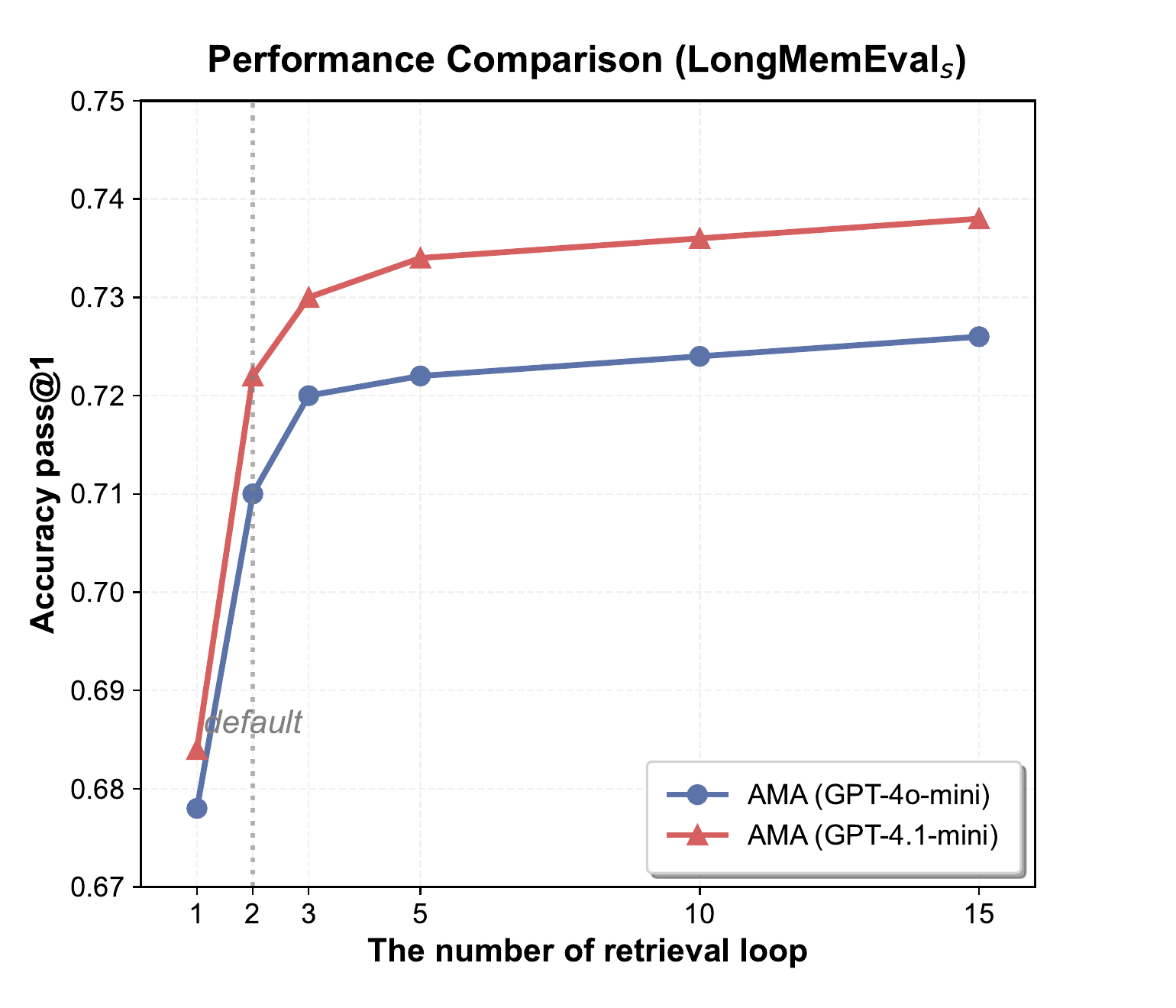 Effect of retrieval round limit on LongMemEval_s