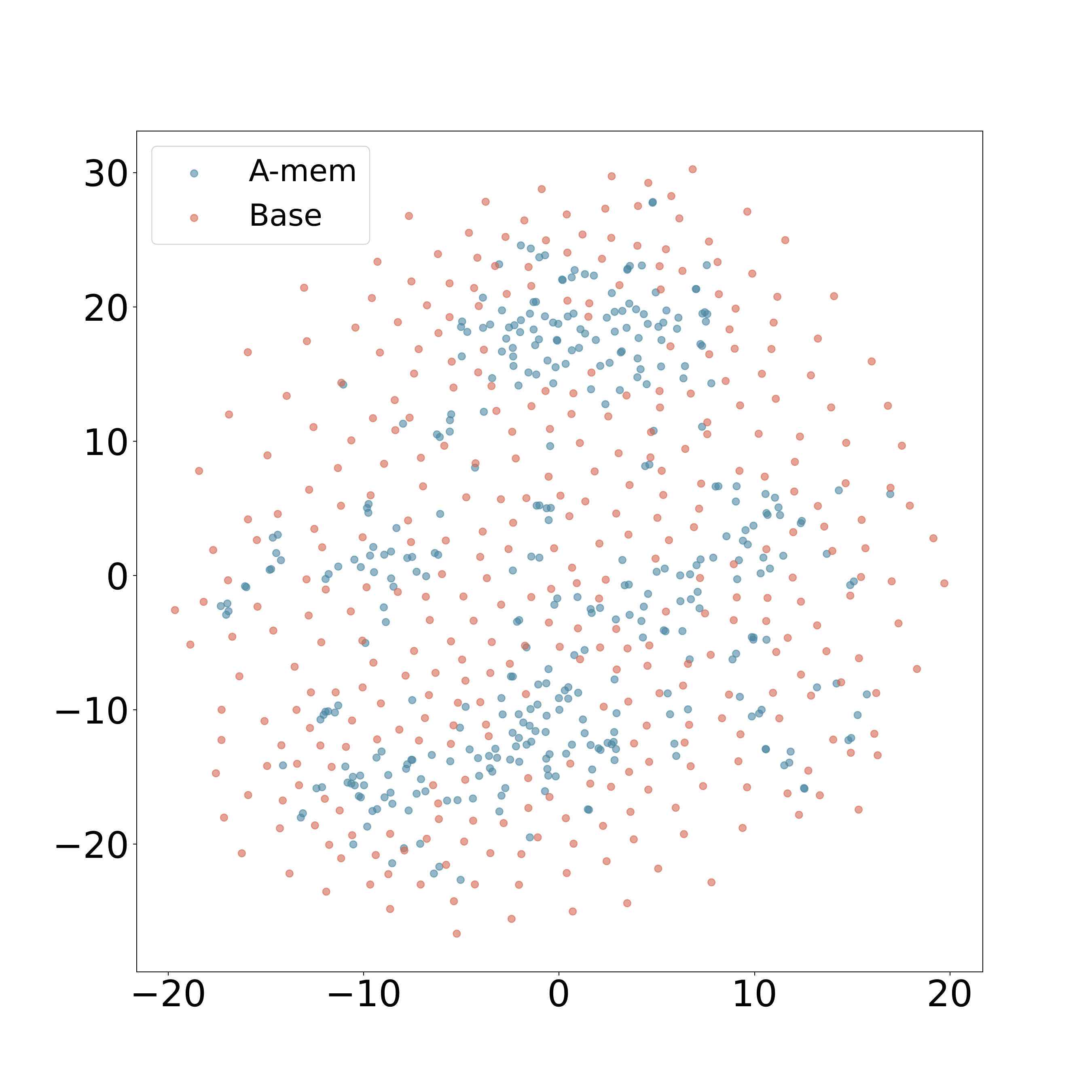 Dialogue 2 t-SNE