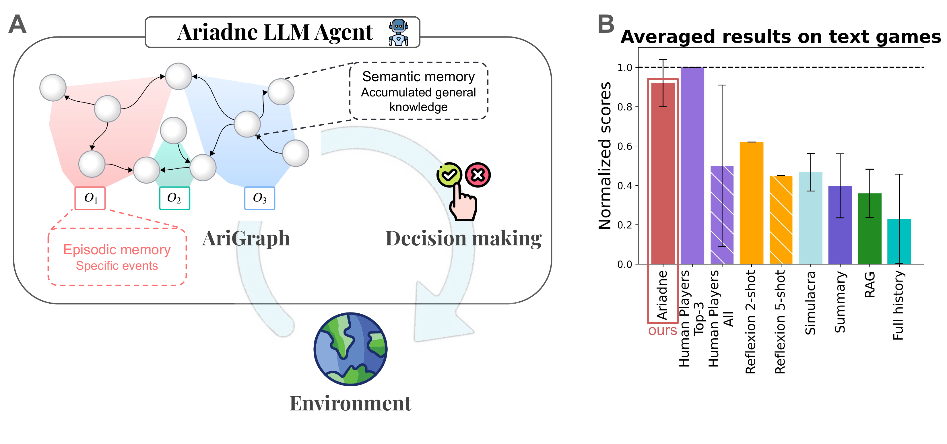 Ariadne architecture with AriGraph memory