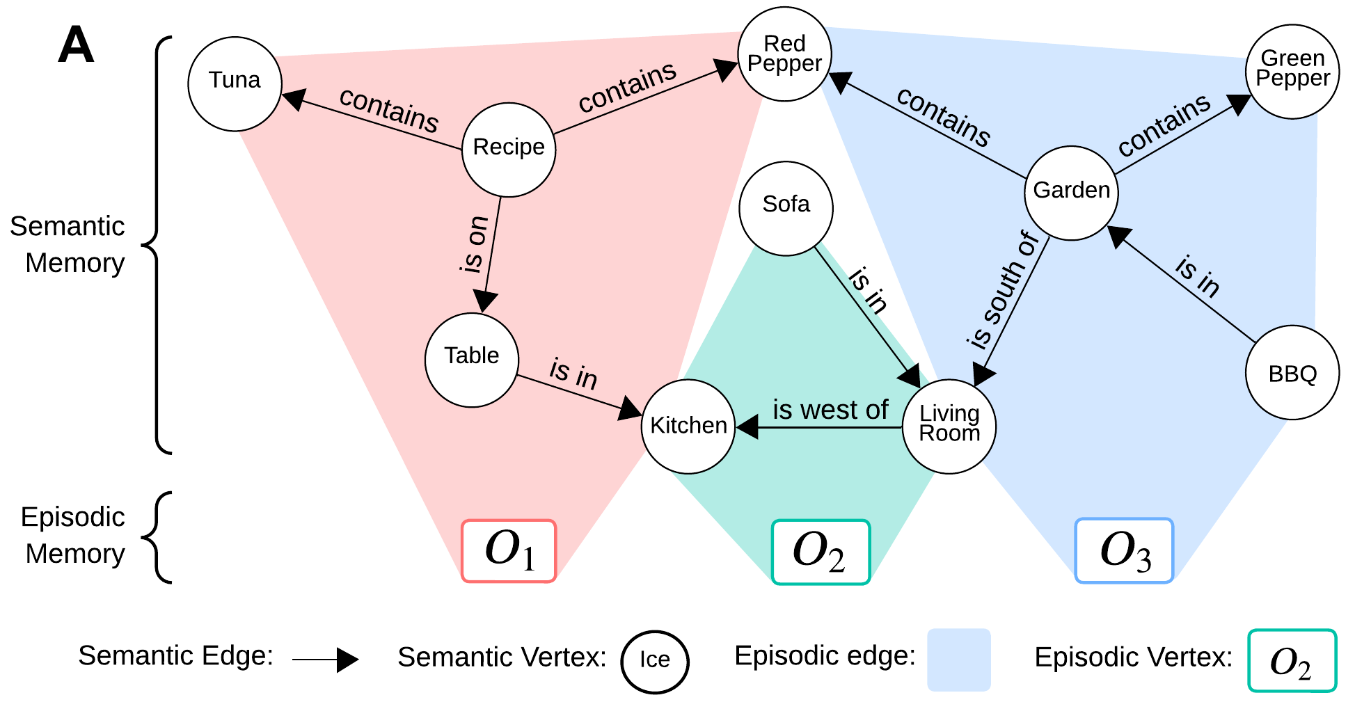 AriGraph memory graph structure