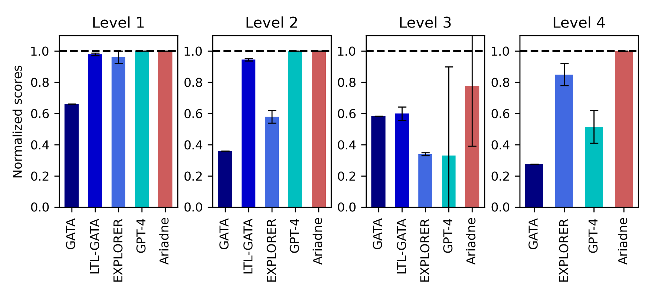 Ariadne compared with reinforcement learning baselines