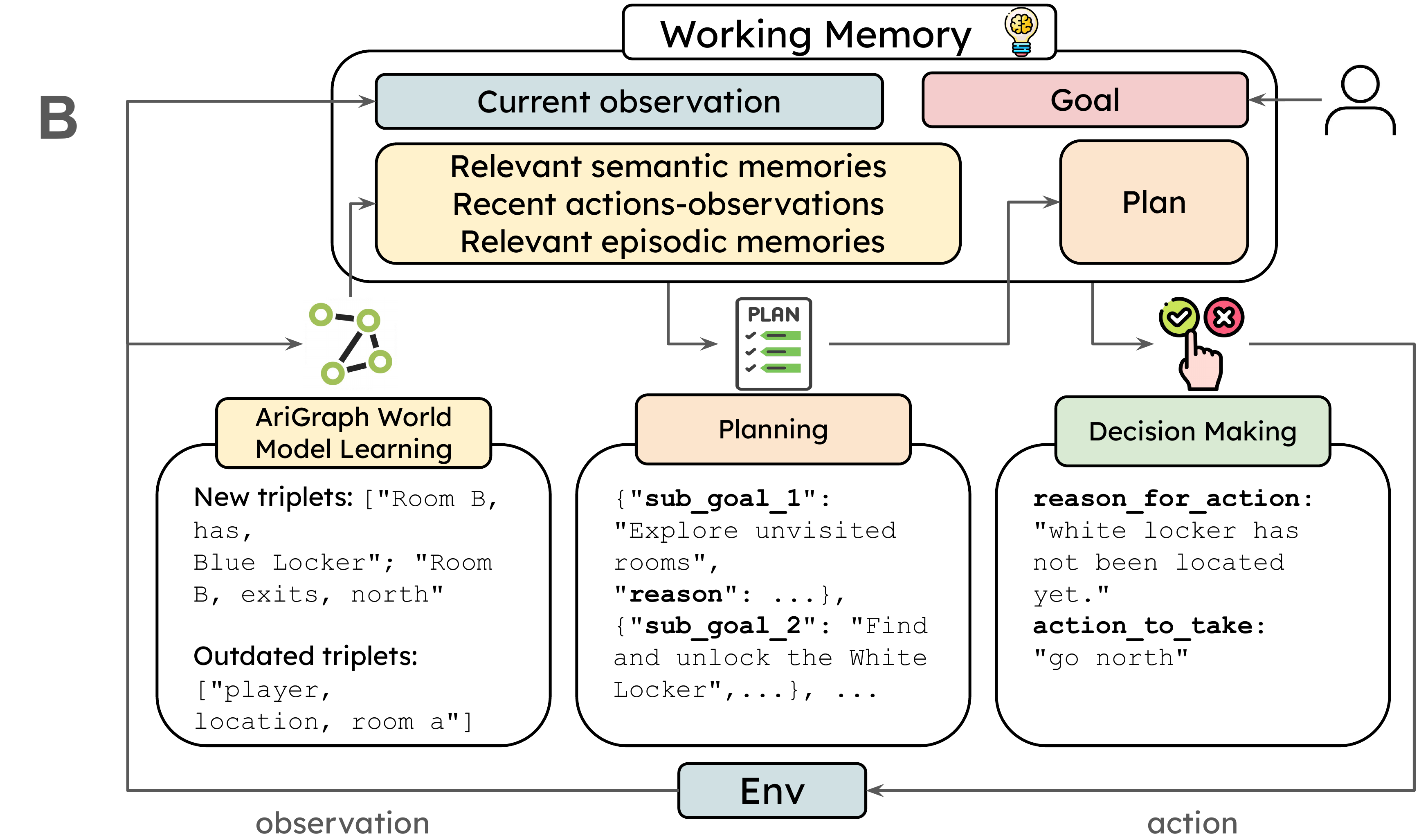 Ariadne cognitive architecture