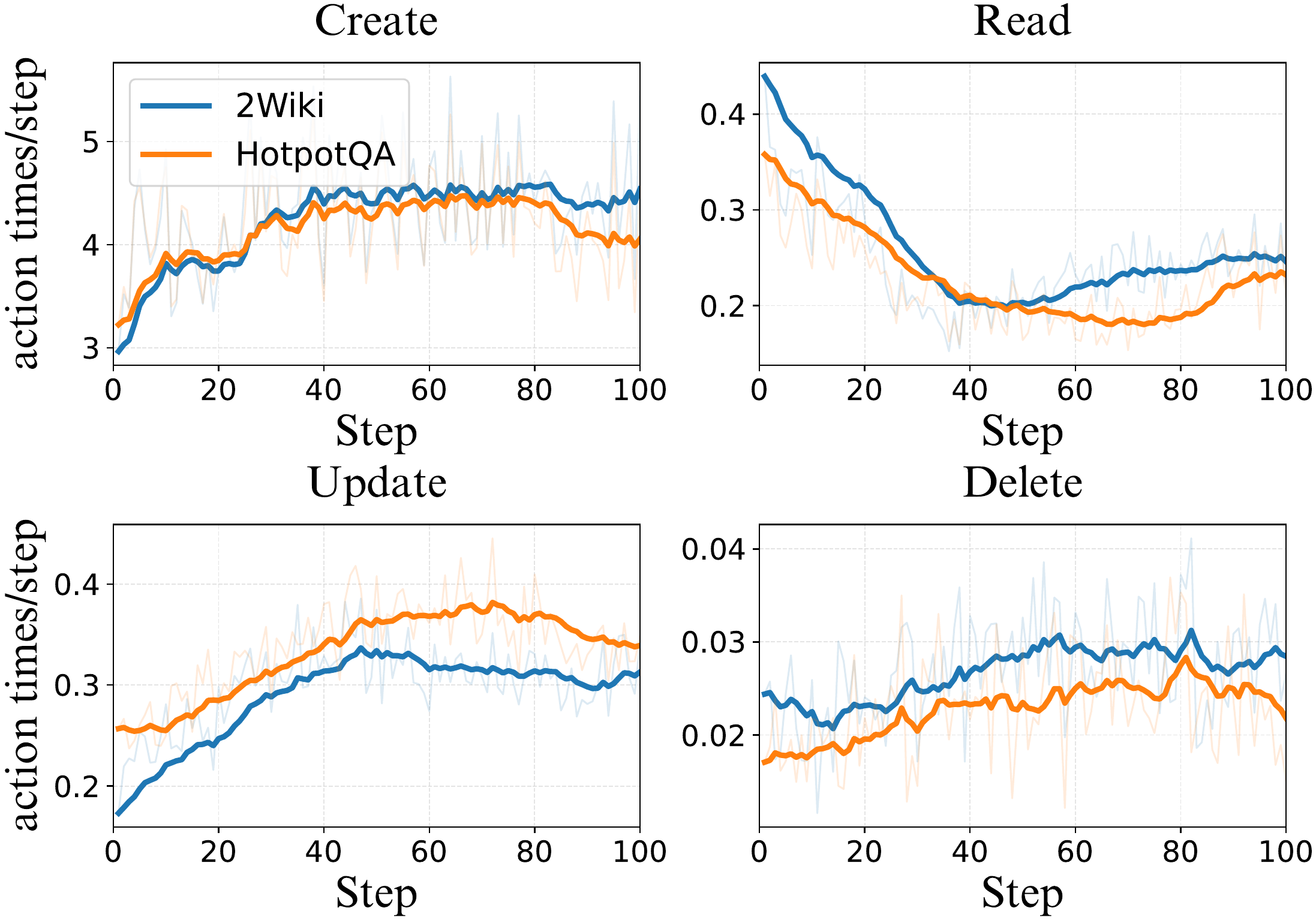 Memory operation frequency during RL training