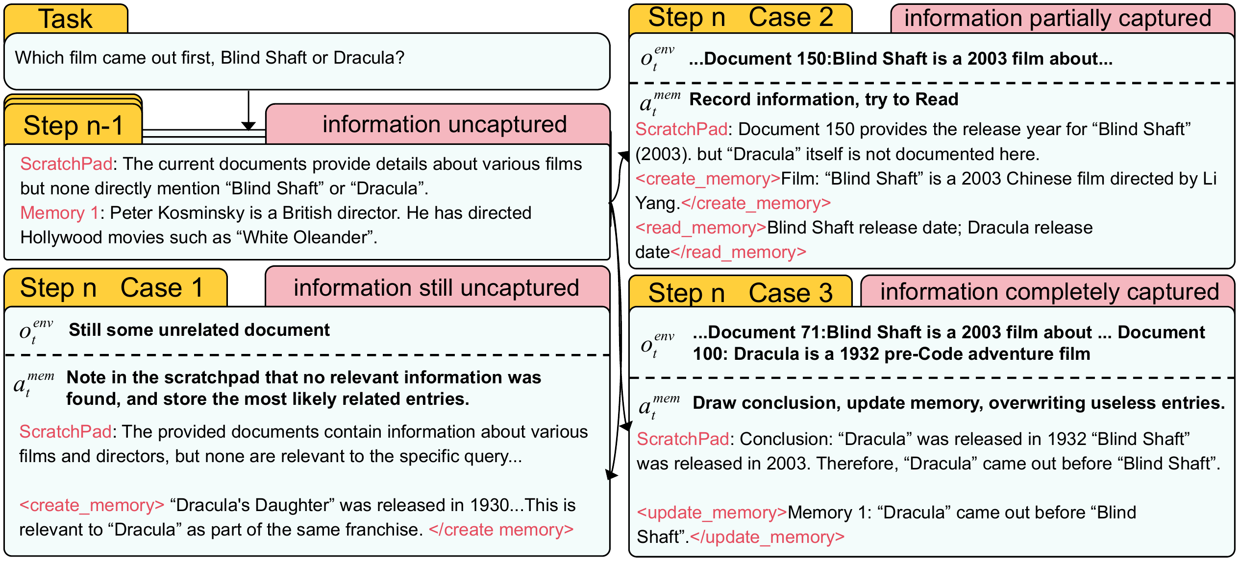 Context-sensitive memory management strategies learned by AtomMem