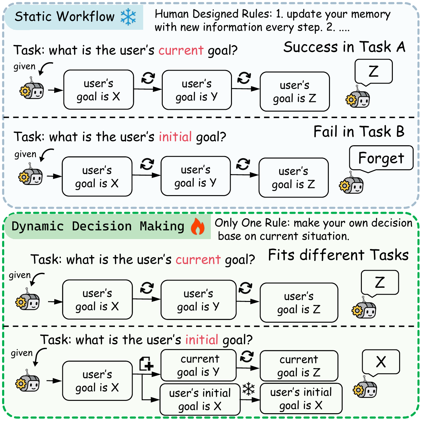 Static workflows and dynamic memory decision making