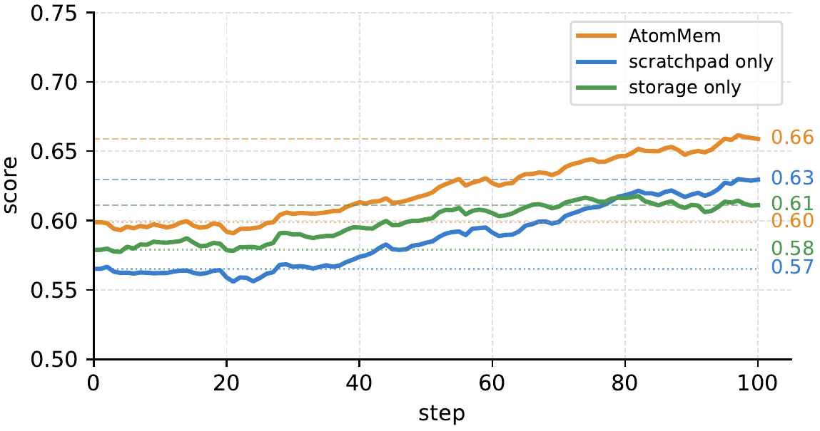 Training curves of AtomMem and ablation variants