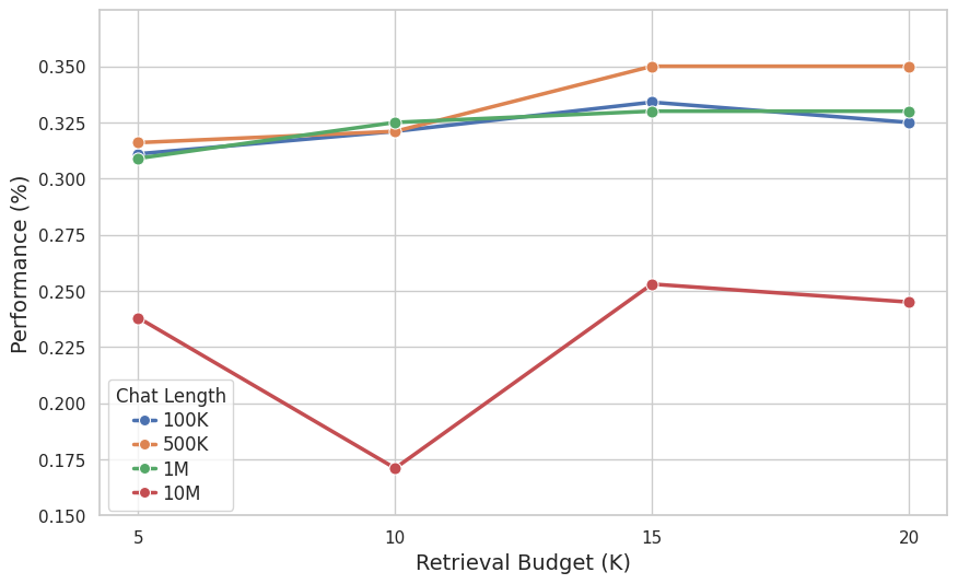 Retrieval budget effect