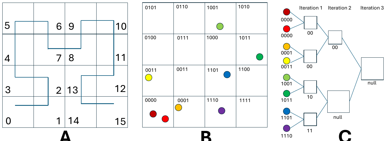 Bottom-up quadtree construction with Hilbert codes