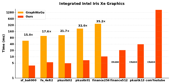 Average iteration times on integrated Intel Iris Xe Graphics