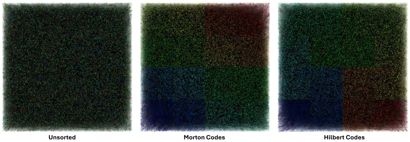 Spatial partitions from unsorted, Morton, and Hilbert orderings