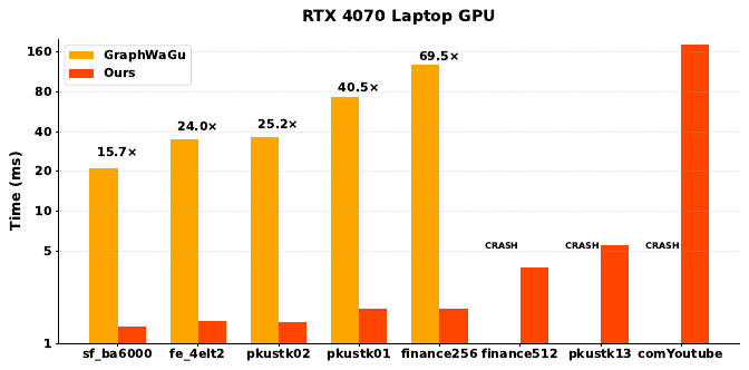 Average iteration times on the RTX 4070 Laptop GPU