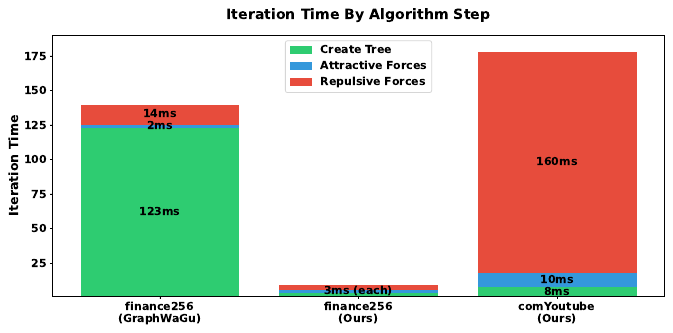 Breakdown of average iteration time by algorithm step