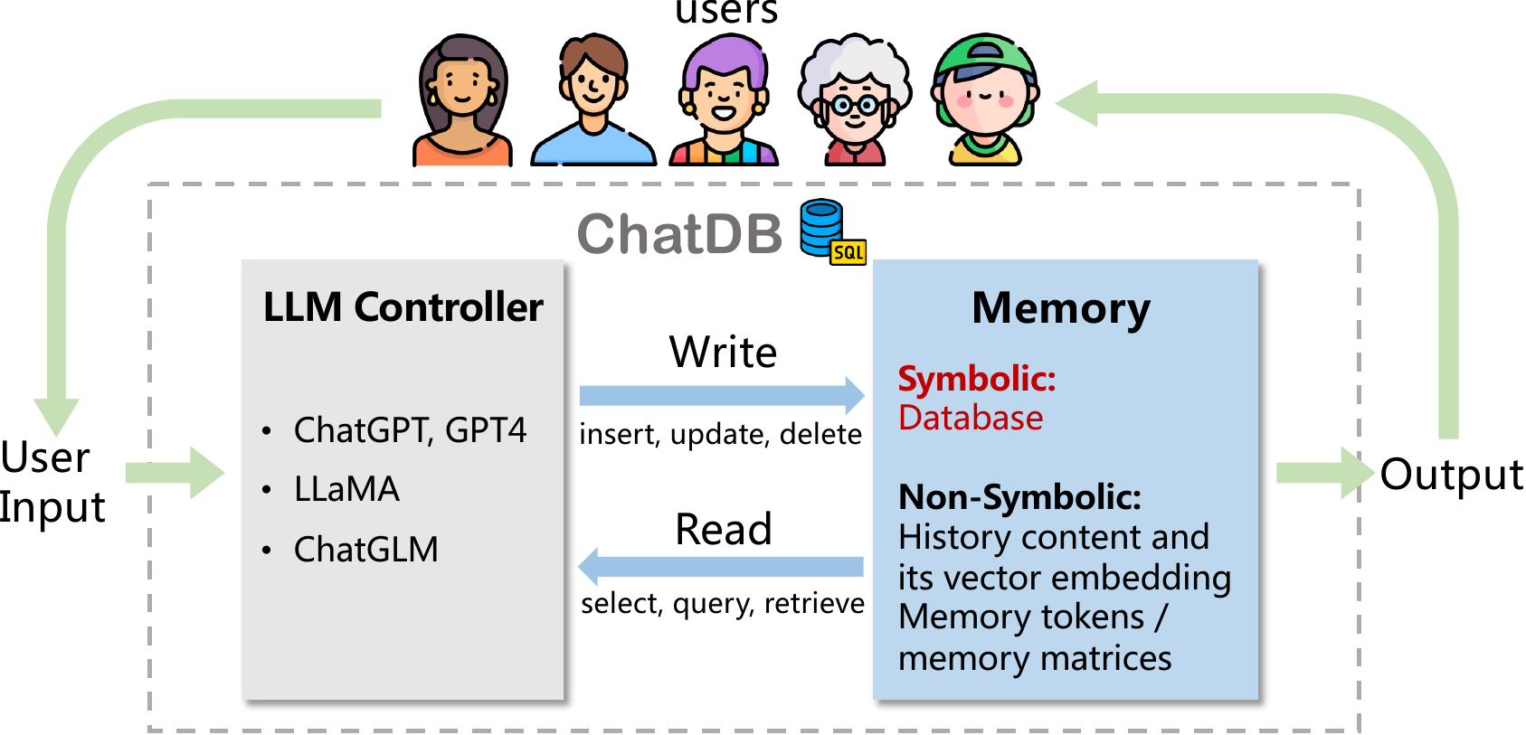 Overall workflow of ChatDB