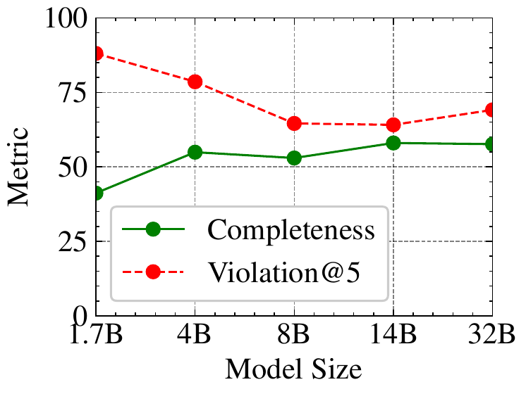 Model size ablation