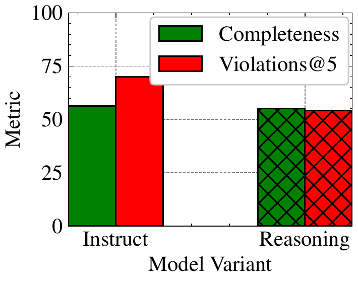 Reasoning ablation