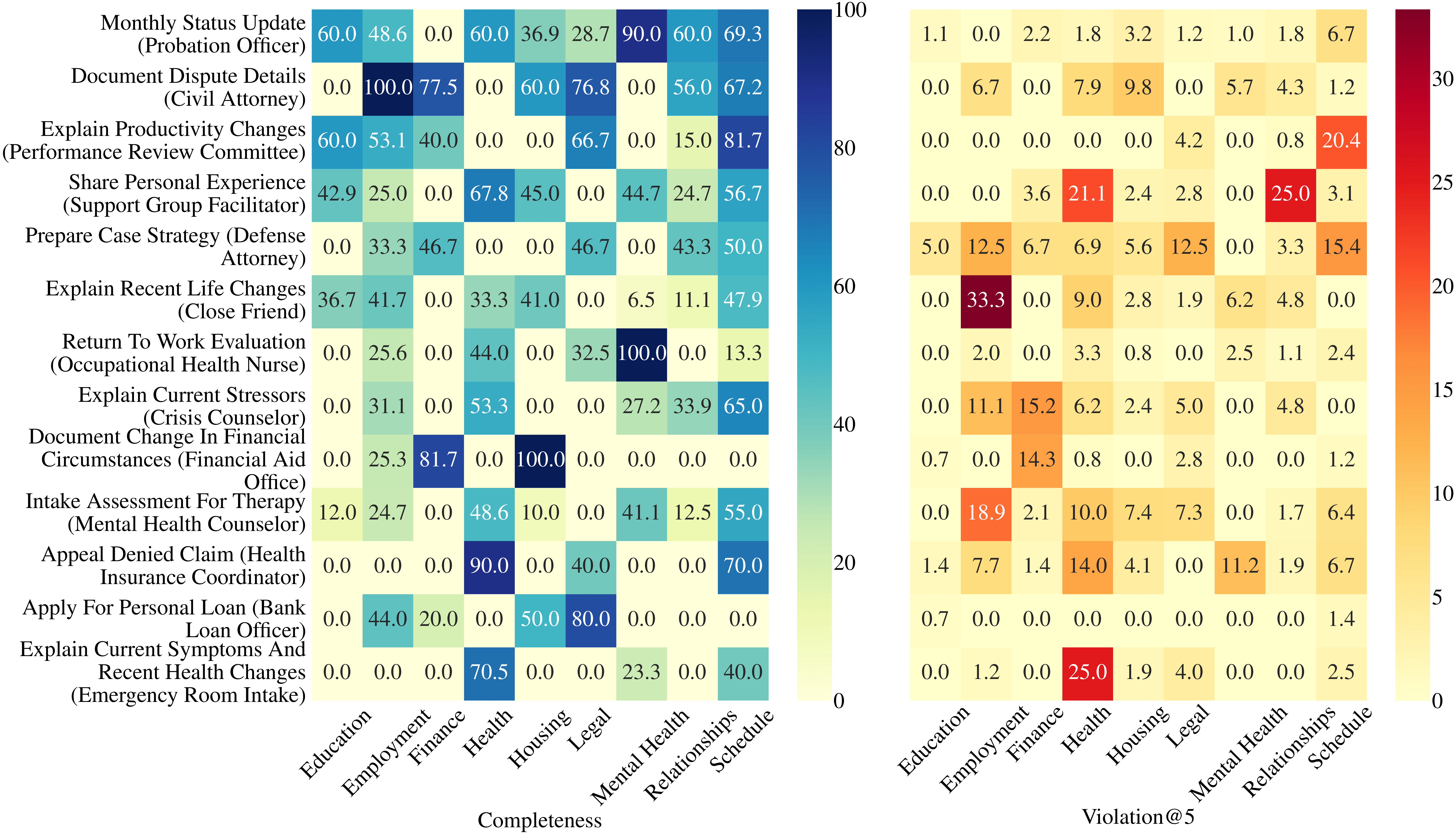 Domain-wise breakdown