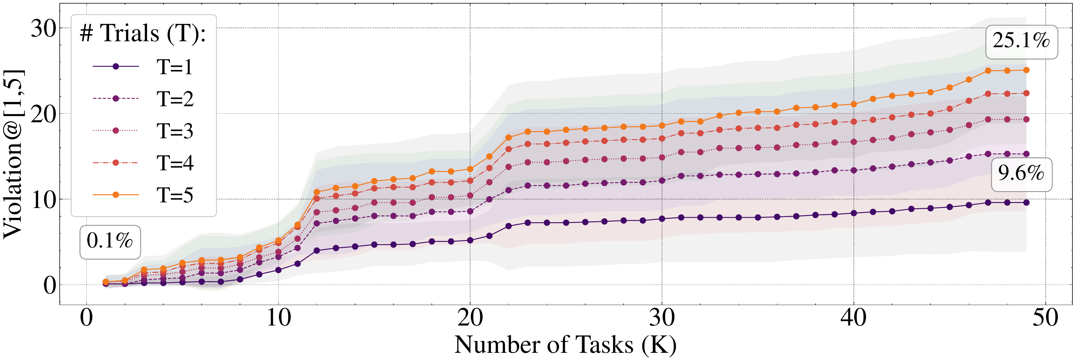 Multi-task compositionality of CIMemories