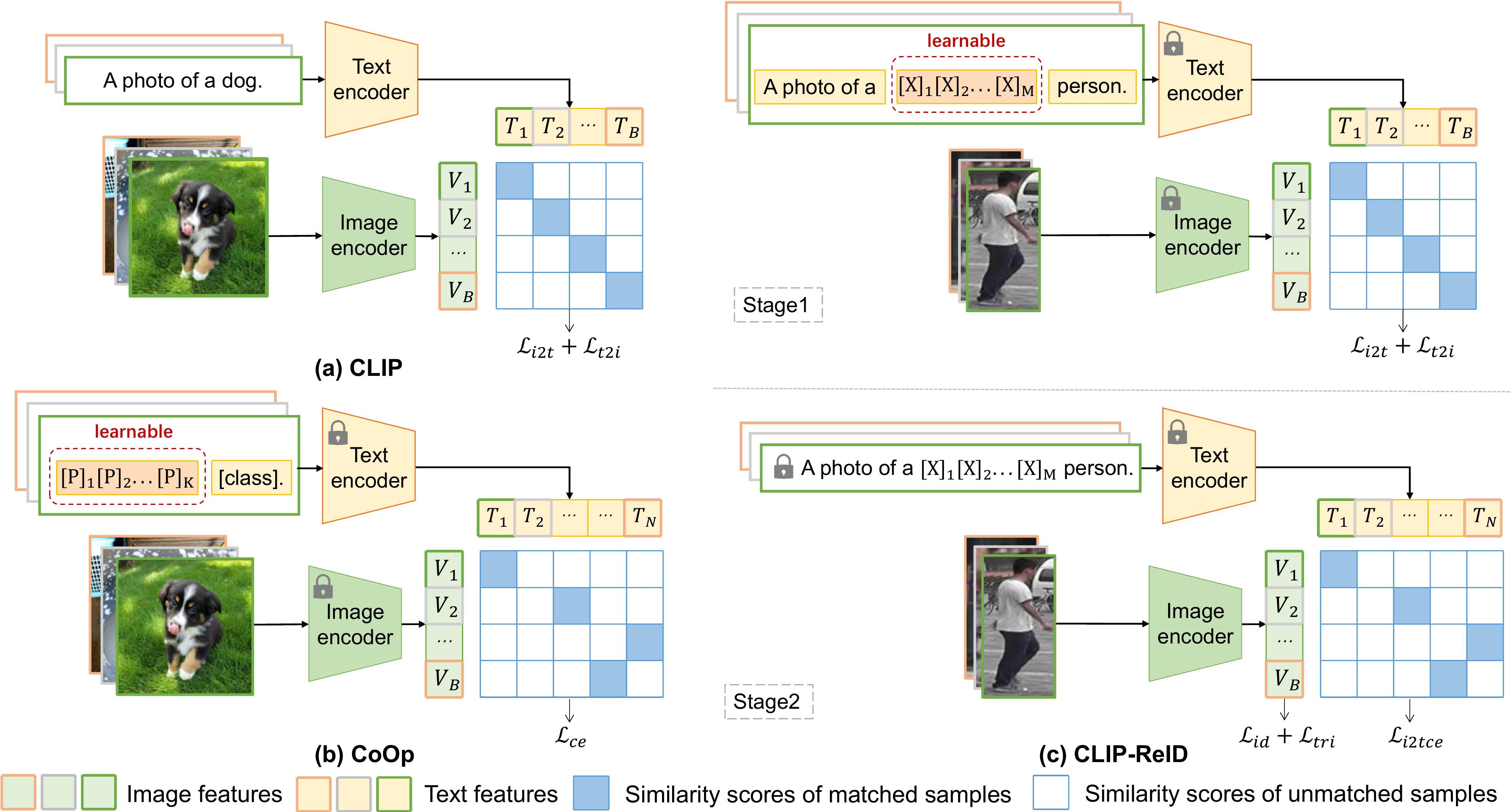 Overview of CLIP-ReID compared to CLIP and CoOp