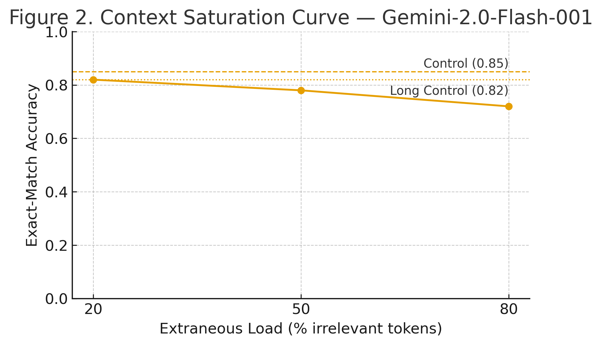 Gemini-2.0-Flash-001 上下文饱和曲线