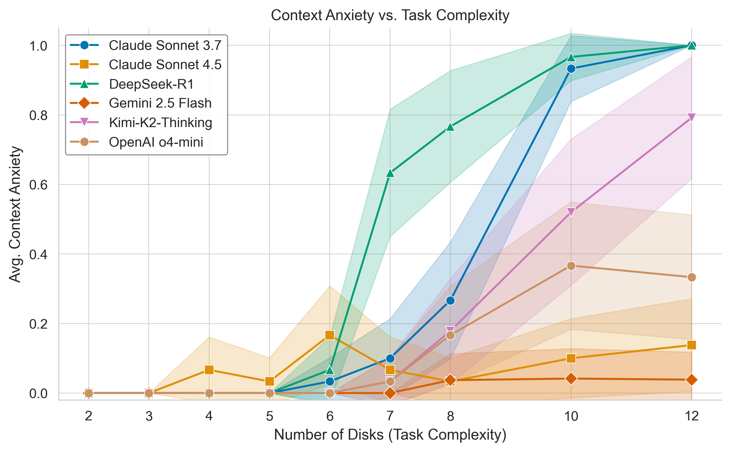 Context anxiety rates and success rates by Tower of Hanoi disk count