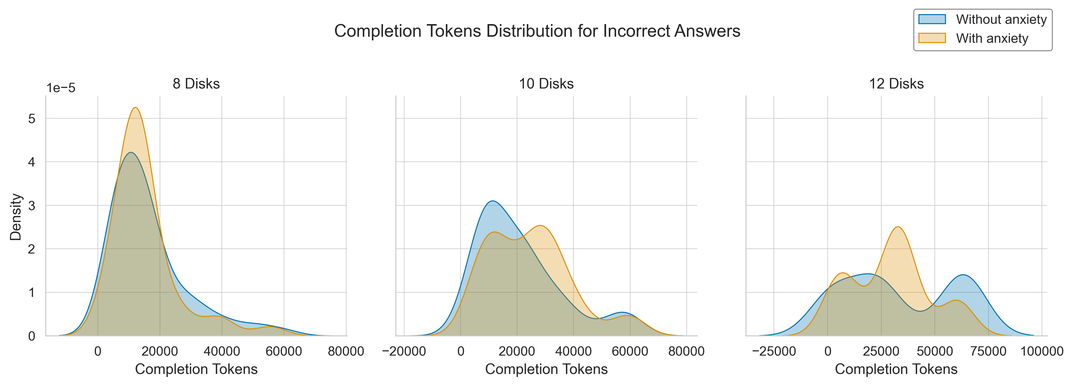 Completion token usage for incorrect solutions with and without context anxiety