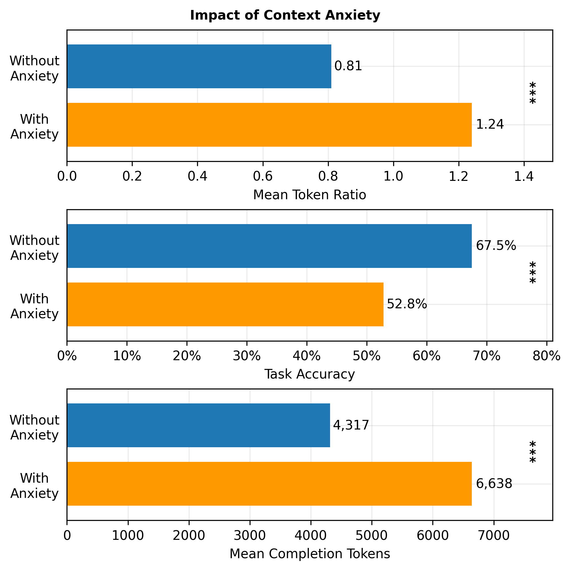 Context anxiety, token estimation, task accuracy, and token efficiency