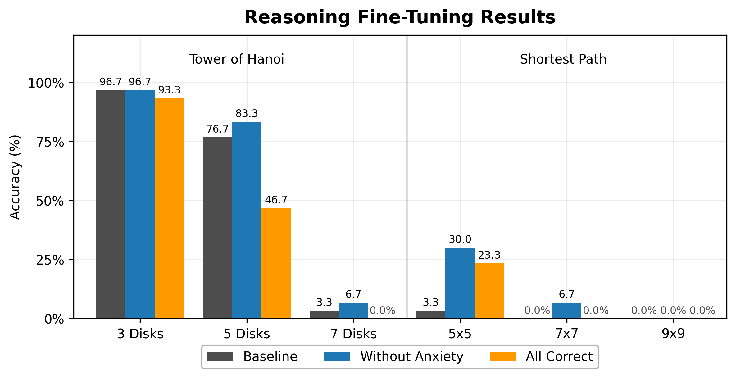 Accuracy after fine-tuning on reasoning traces with and without context anxiety