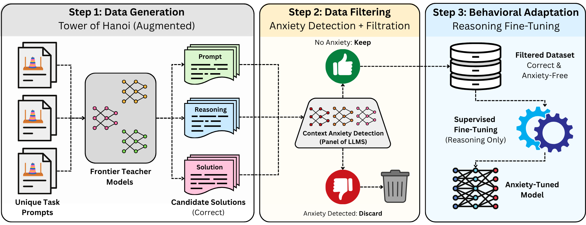 Selective reasoning fine-tuning pipeline for mitigating context anxiety