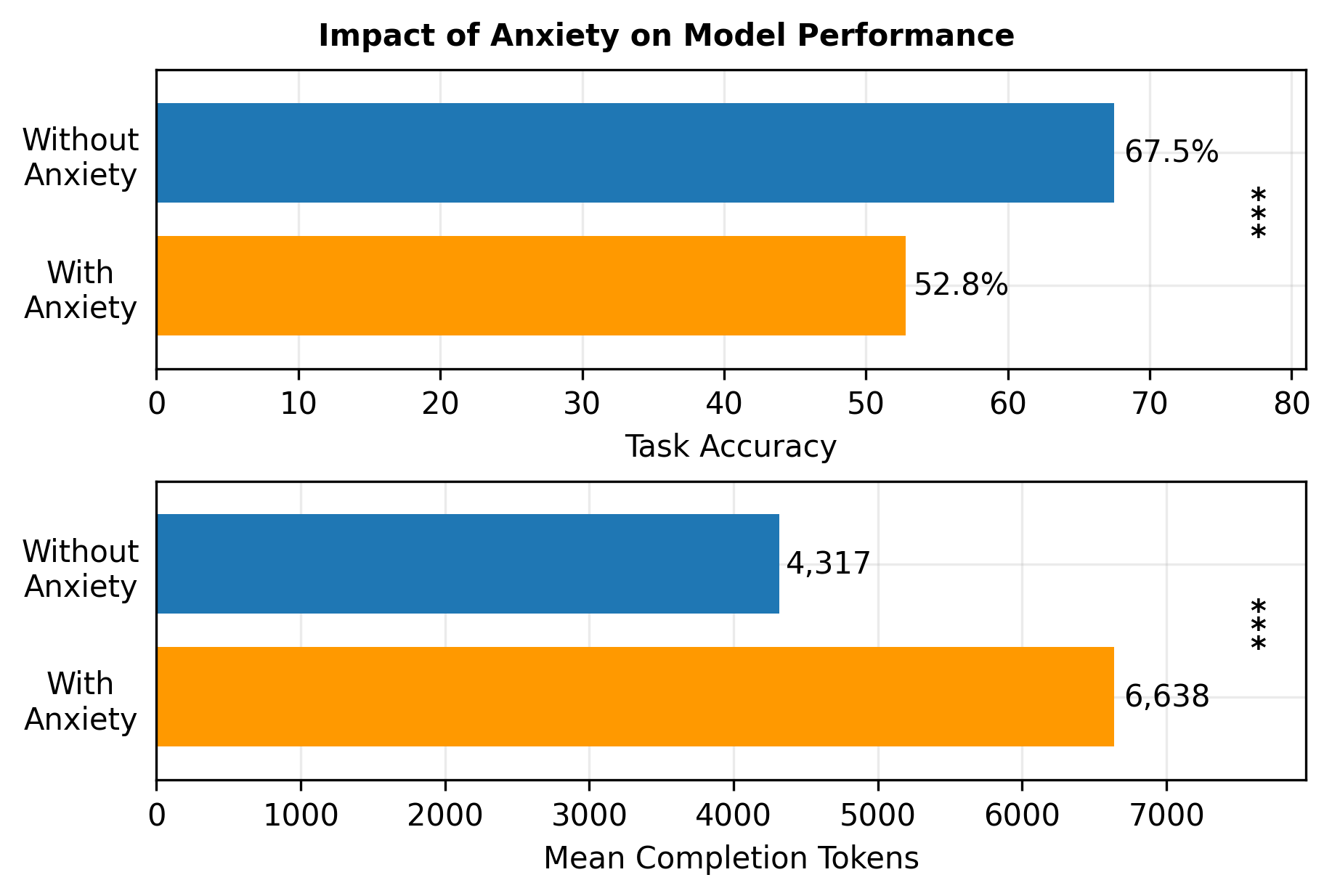 Estimated effects of context anxiety on accuracy and completion token usage