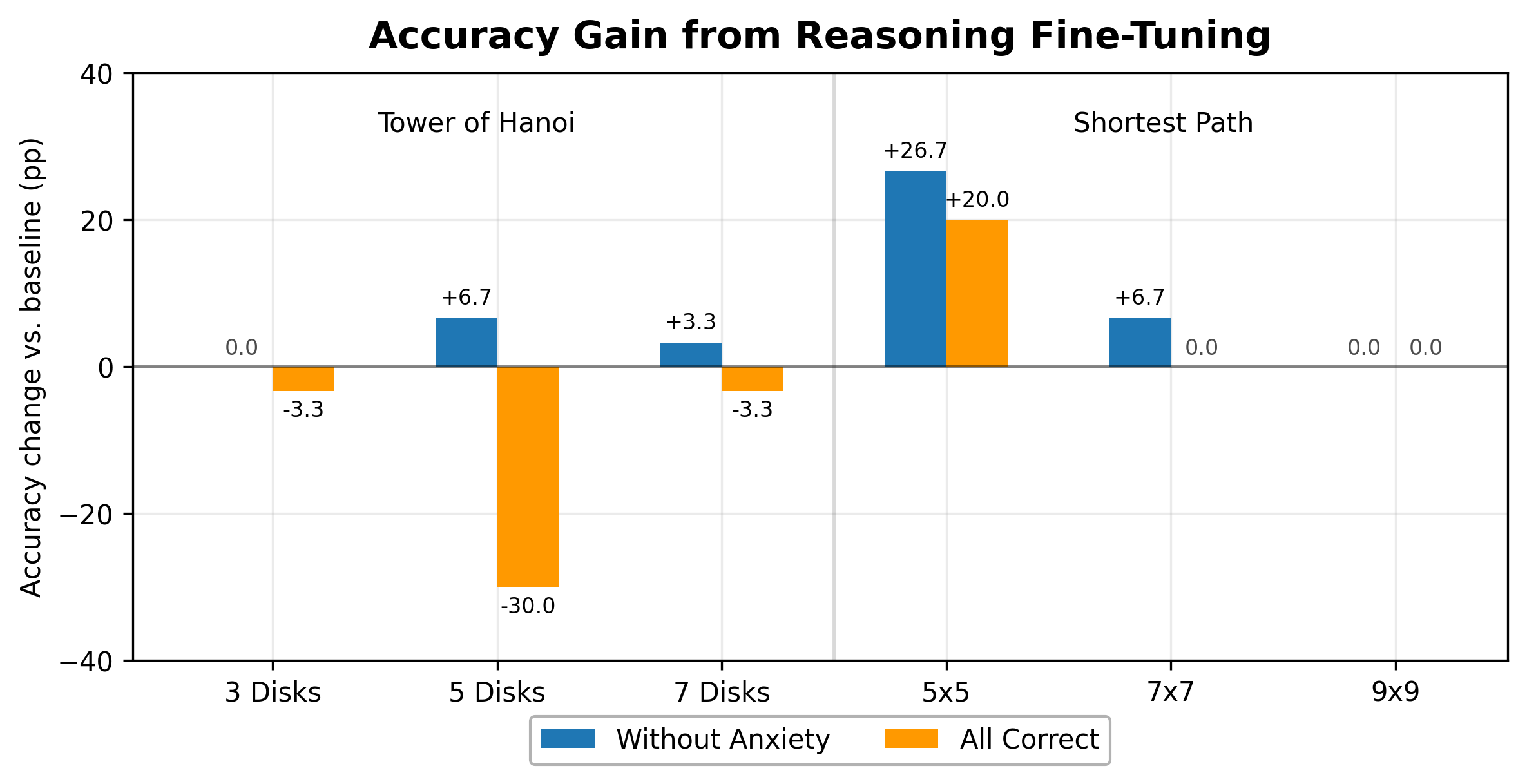 Absolute accuracy change versus baseline