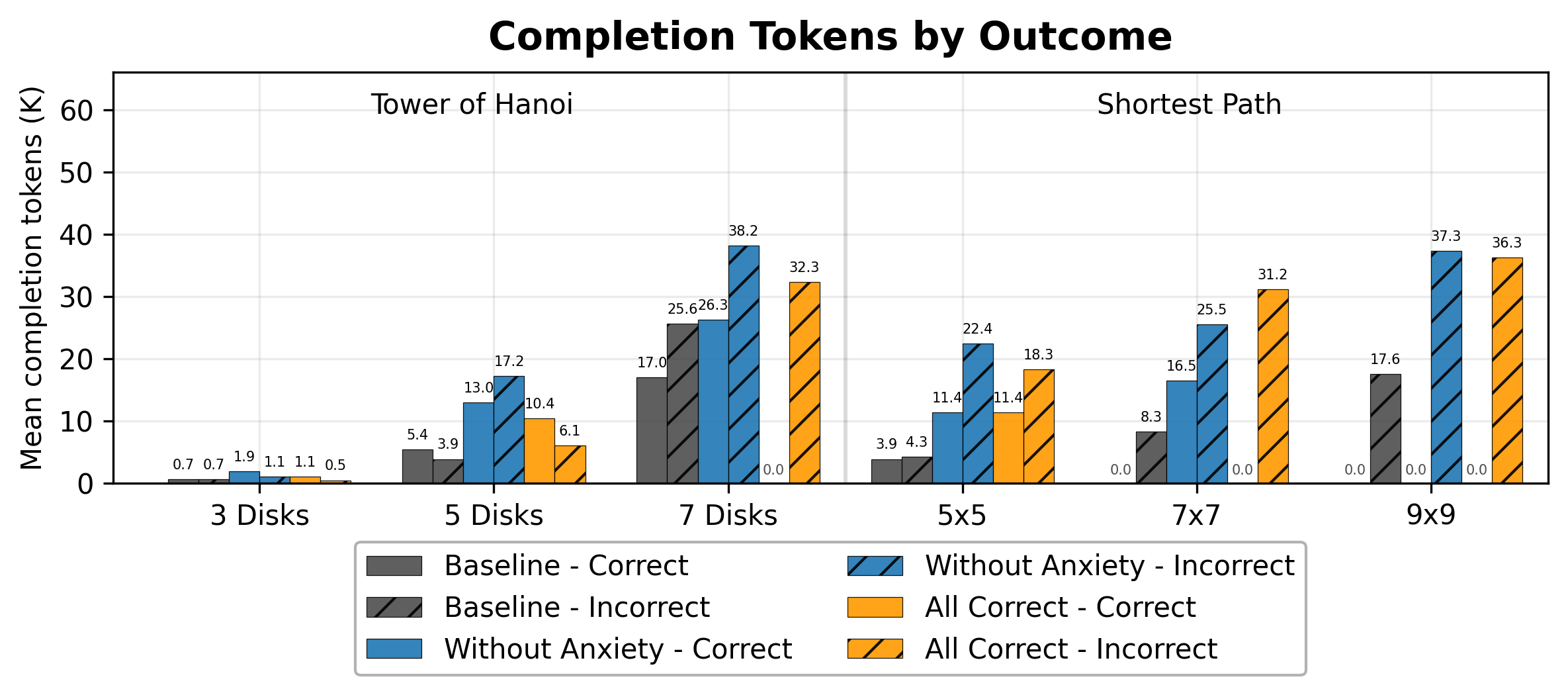 Mean completion tokens by outcome after fine-tuning