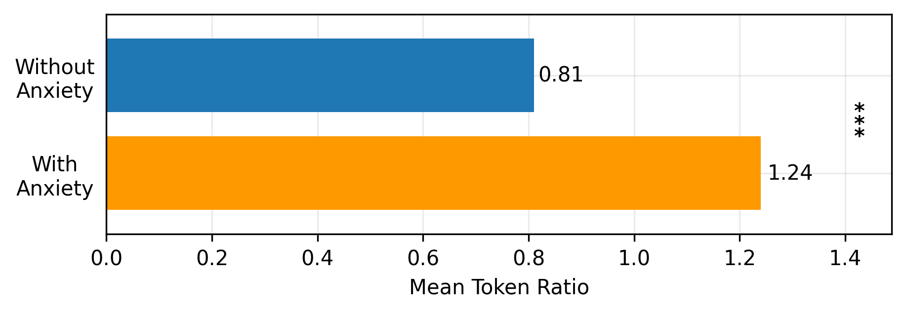 Token requirement estimation with and without context anxiety