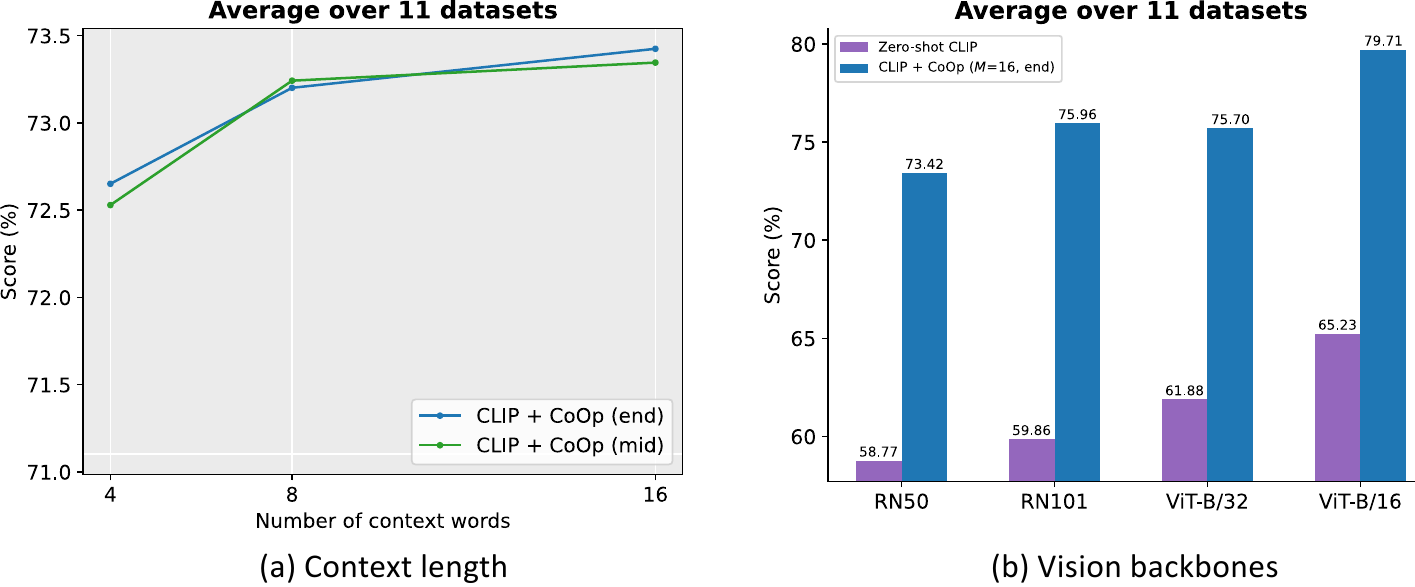 Investigations on CoOp's context length and various vision backbones
