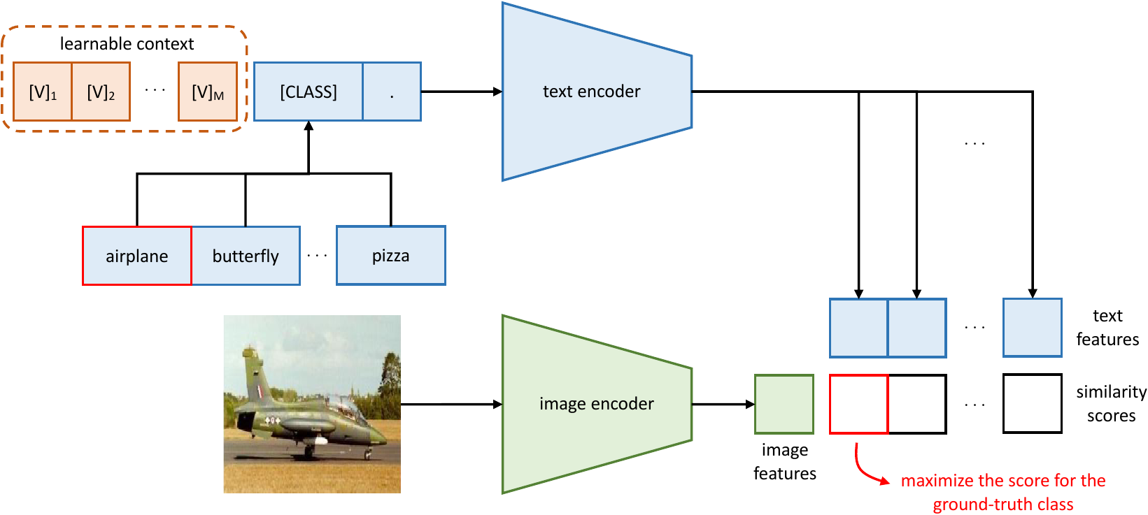 Overview of Context Optimization