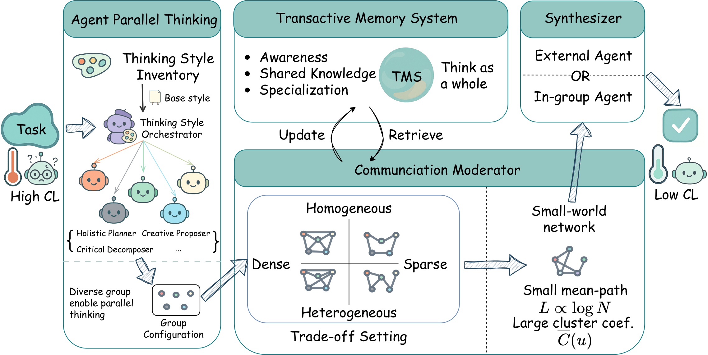 The CoThinker architecture