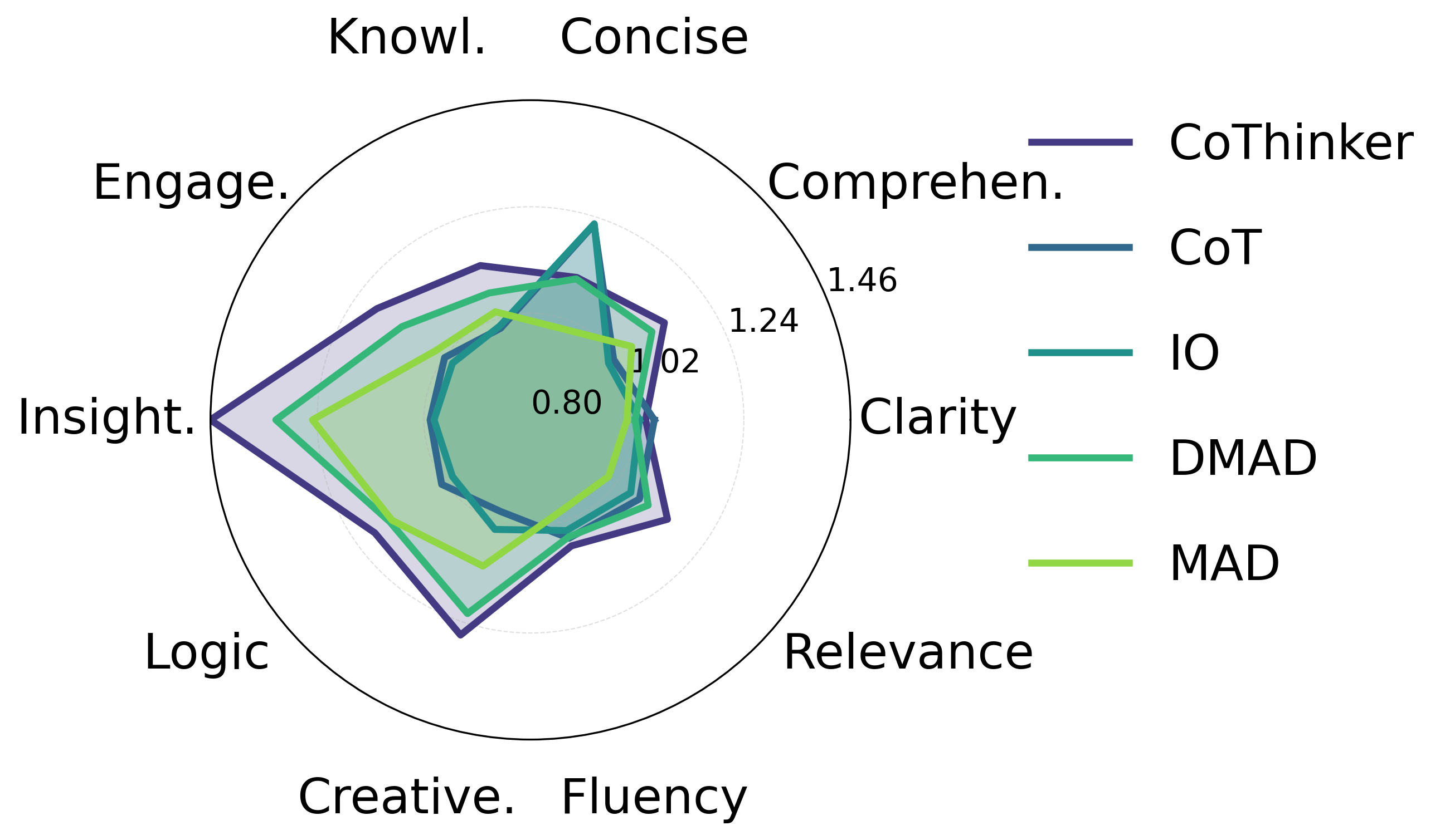 CommonGen-Hard radar plot