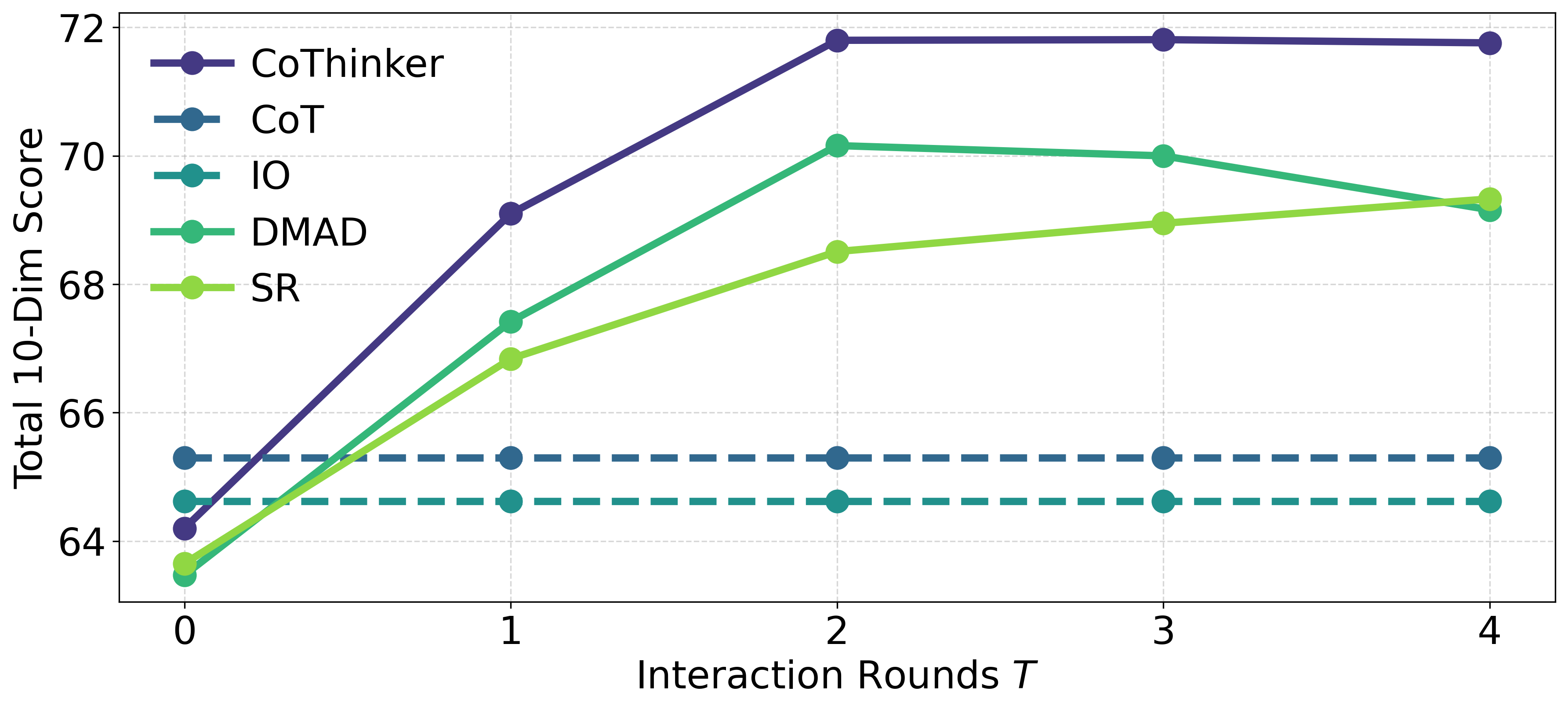 CommonGen-Hard interaction rounds