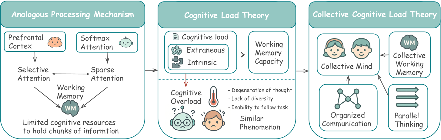 Cognitive Load framework