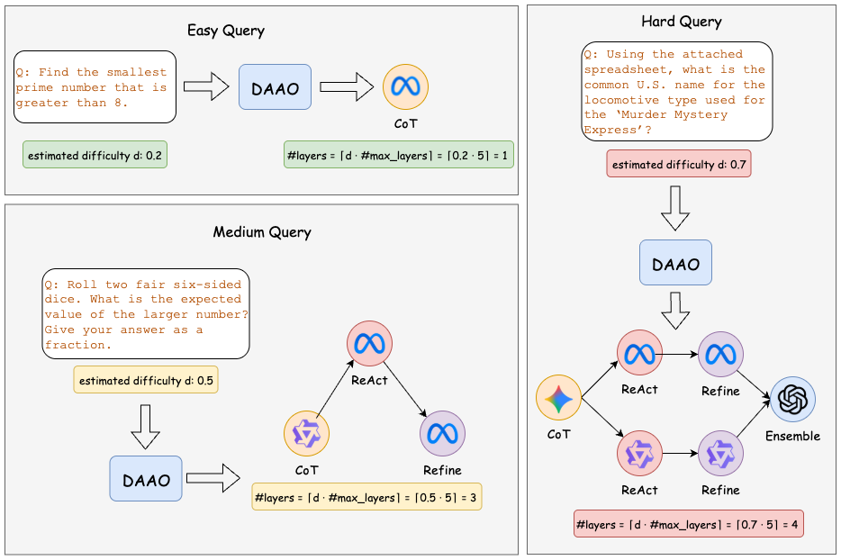 Workflows generated by DAAO for queries of different difficulty