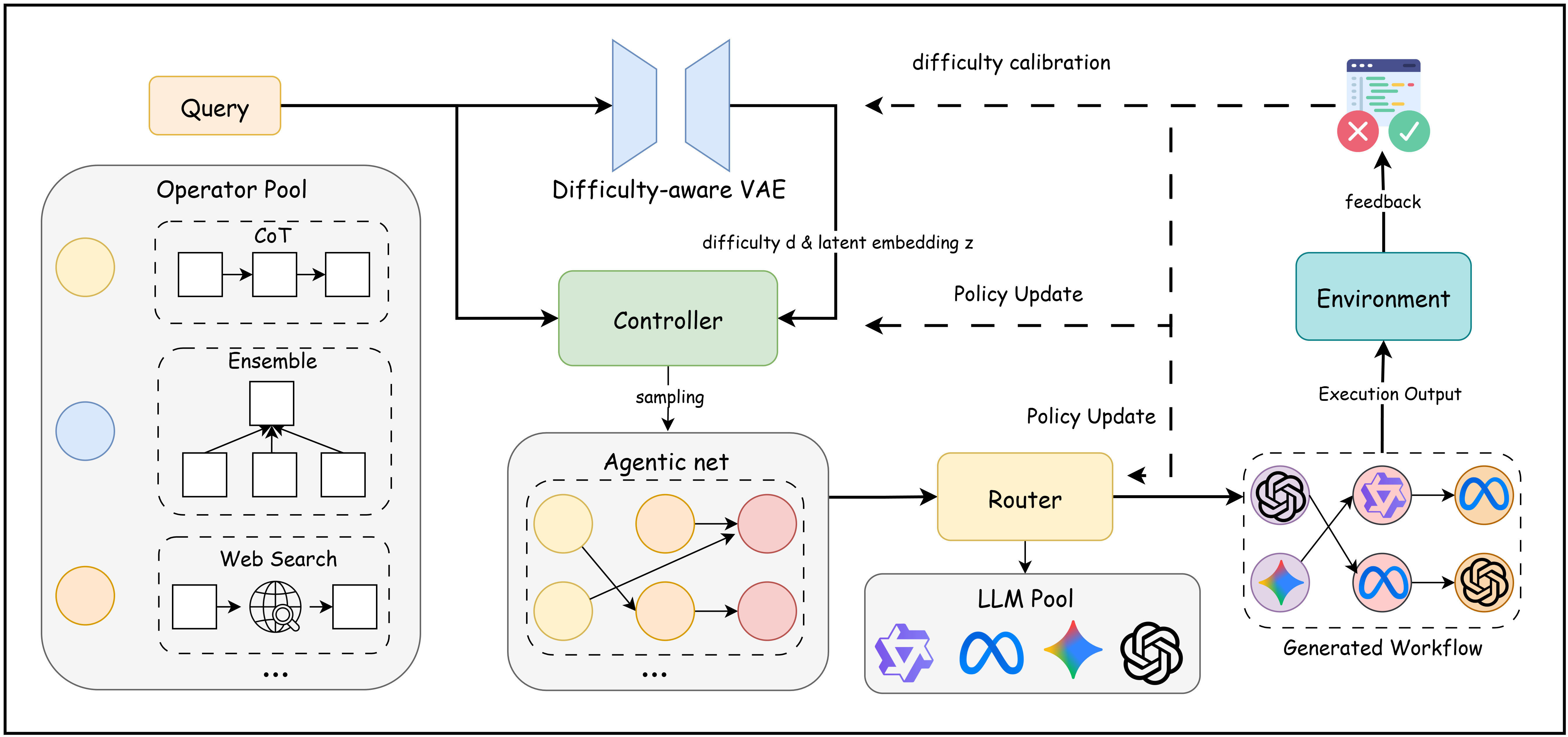 Overall framework of DAAO
