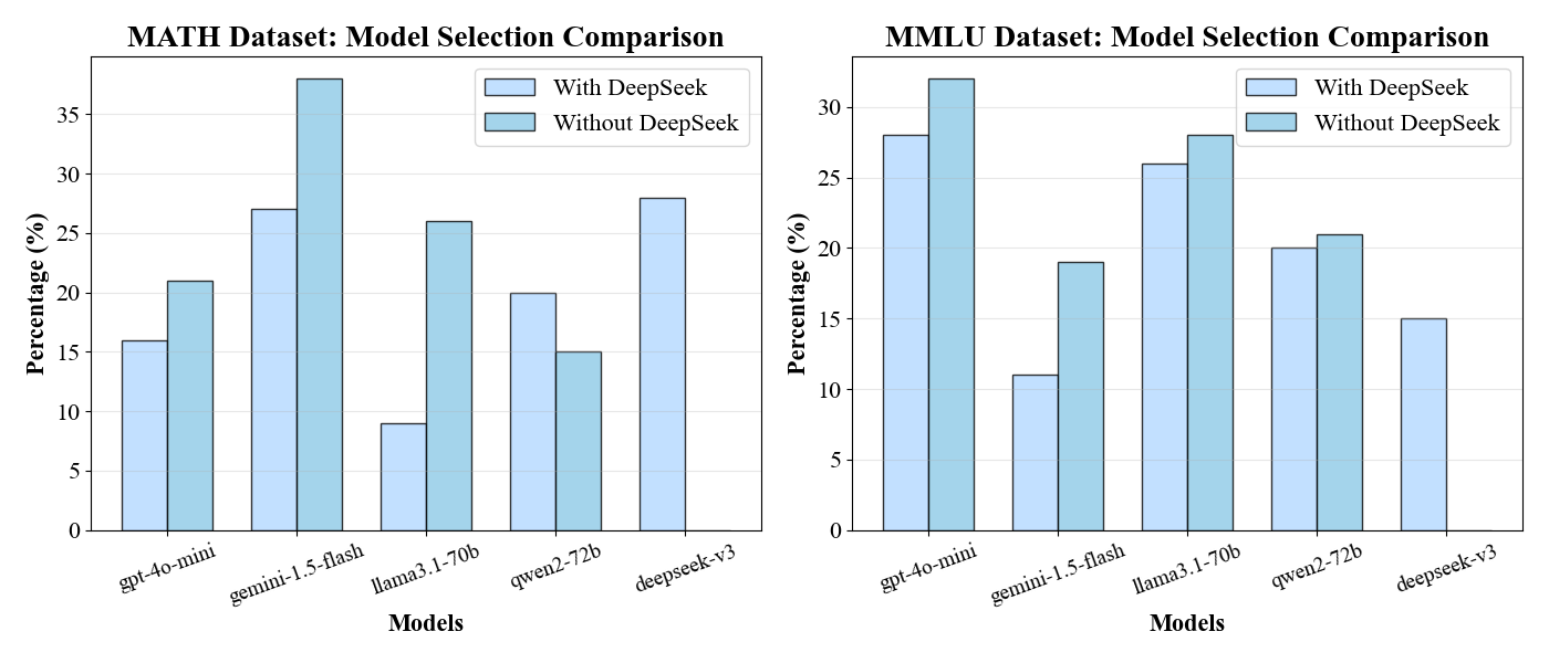 Distribution of LLM selections on MATH and MMLU